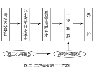 禄劝灌浆料施工工艺—文字完整版